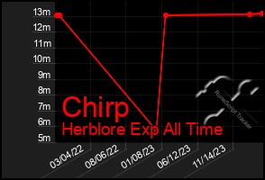 Total Graph of Chirp