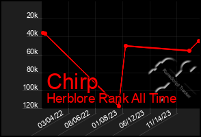 Total Graph of Chirp