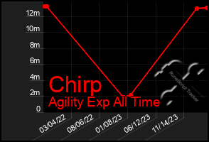 Total Graph of Chirp