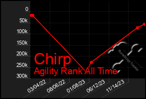 Total Graph of Chirp