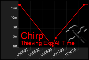 Total Graph of Chirp