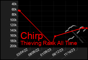 Total Graph of Chirp