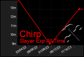 Total Graph of Chirp