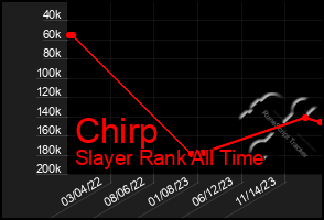 Total Graph of Chirp