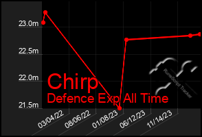 Total Graph of Chirp