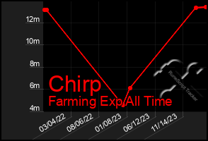 Total Graph of Chirp