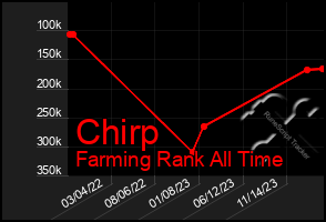 Total Graph of Chirp