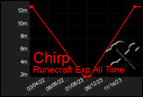 Total Graph of Chirp