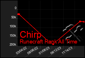 Total Graph of Chirp