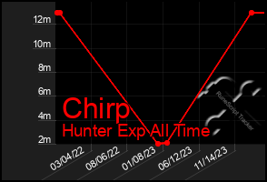 Total Graph of Chirp