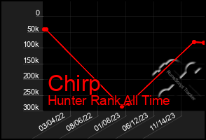 Total Graph of Chirp