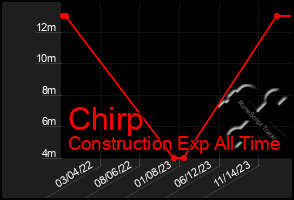 Total Graph of Chirp