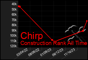 Total Graph of Chirp