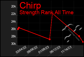 Total Graph of Chirp