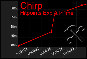 Total Graph of Chirp