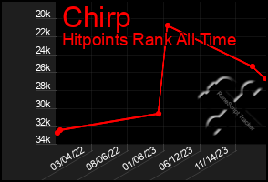 Total Graph of Chirp