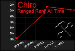 Total Graph of Chirp