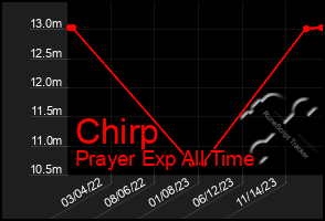 Total Graph of Chirp