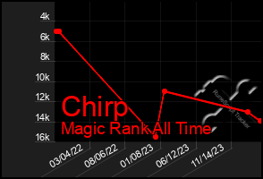 Total Graph of Chirp