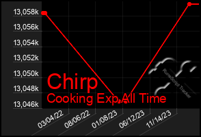 Total Graph of Chirp