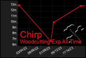 Total Graph of Chirp