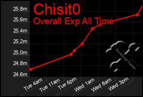 Total Graph of Chisit0