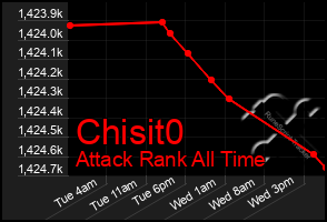 Total Graph of Chisit0