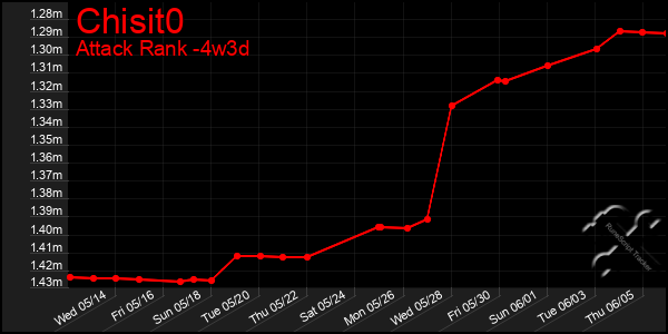 Last 31 Days Graph of Chisit0