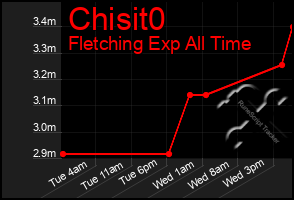 Total Graph of Chisit0