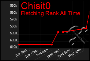 Total Graph of Chisit0
