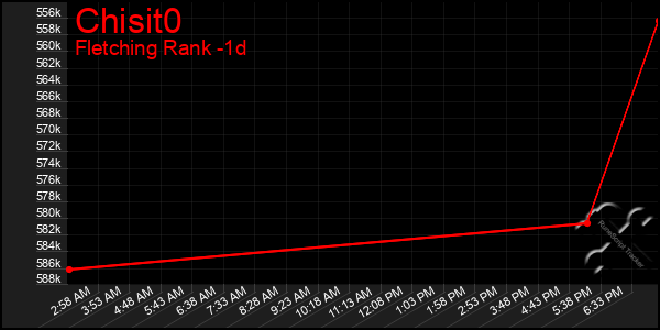 Last 24 Hours Graph of Chisit0