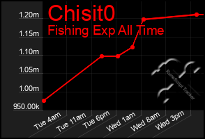 Total Graph of Chisit0