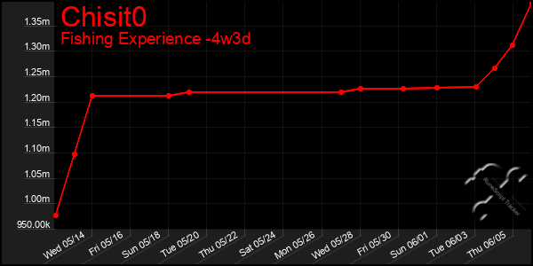Last 31 Days Graph of Chisit0