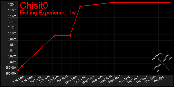 Last 7 Days Graph of Chisit0
