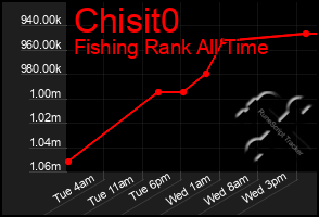 Total Graph of Chisit0