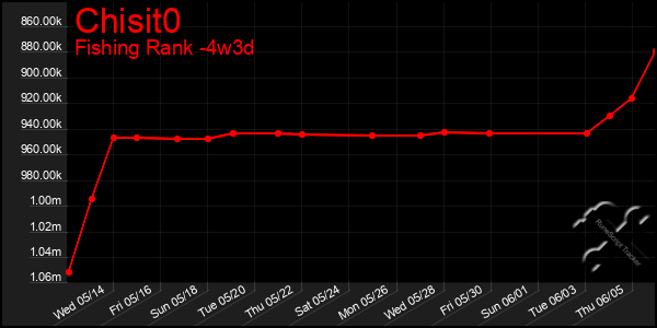 Last 31 Days Graph of Chisit0