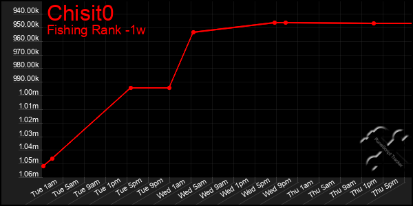 Last 7 Days Graph of Chisit0