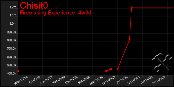 Last 31 Days Graph of Chisit0