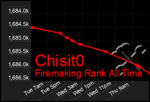 Total Graph of Chisit0
