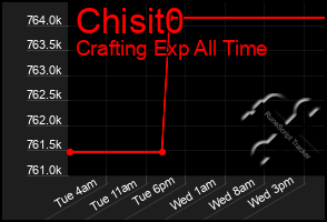 Total Graph of Chisit0