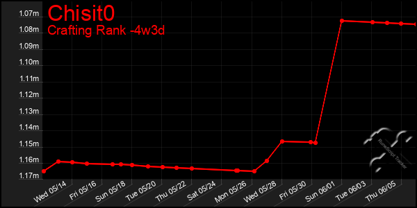 Last 31 Days Graph of Chisit0