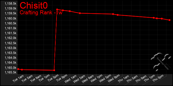 Last 7 Days Graph of Chisit0