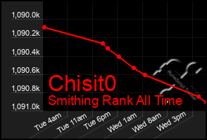 Total Graph of Chisit0