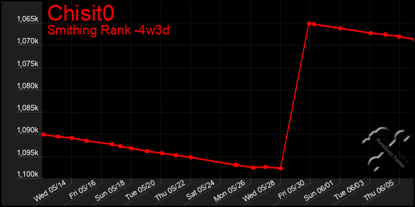 Last 31 Days Graph of Chisit0