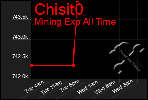 Total Graph of Chisit0