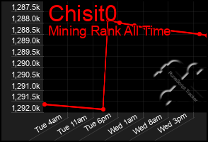 Total Graph of Chisit0