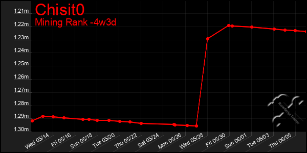 Last 31 Days Graph of Chisit0