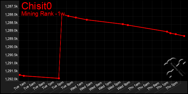 Last 7 Days Graph of Chisit0