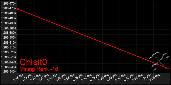 Last 24 Hours Graph of Chisit0