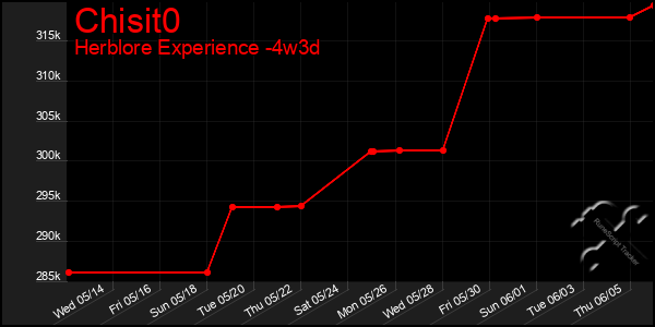 Last 31 Days Graph of Chisit0